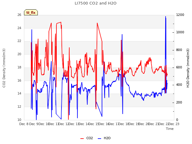 plot of LI7500 CO2 and H2O
