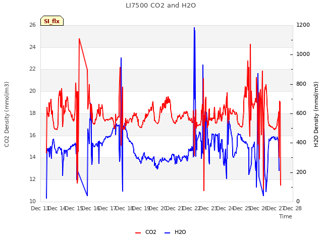 plot of LI7500 CO2 and H2O