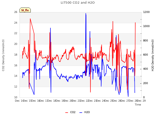 plot of LI7500 CO2 and H2O