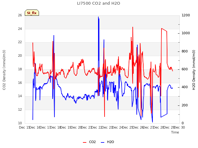 plot of LI7500 CO2 and H2O