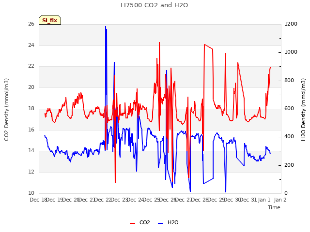 plot of LI7500 CO2 and H2O