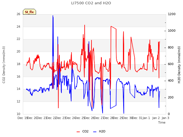 plot of LI7500 CO2 and H2O