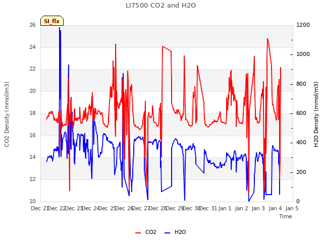 plot of LI7500 CO2 and H2O