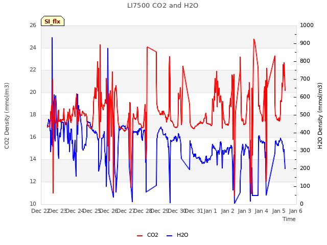 plot of LI7500 CO2 and H2O