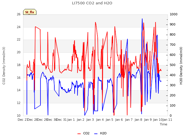 plot of LI7500 CO2 and H2O