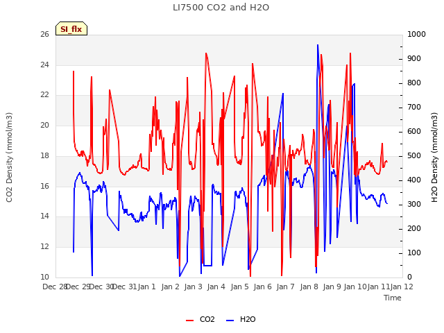 plot of LI7500 CO2 and H2O