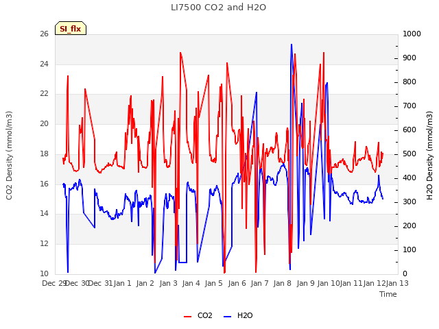 plot of LI7500 CO2 and H2O