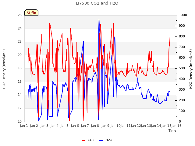 plot of LI7500 CO2 and H2O