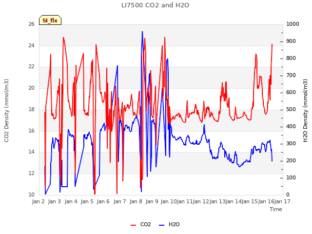 plot of LI7500 CO2 and H2O