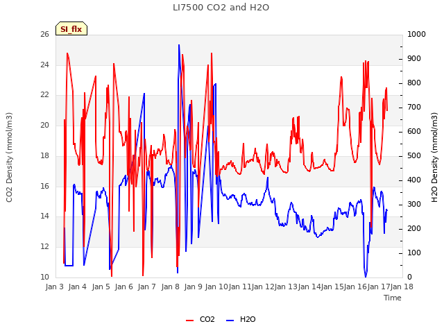 plot of LI7500 CO2 and H2O