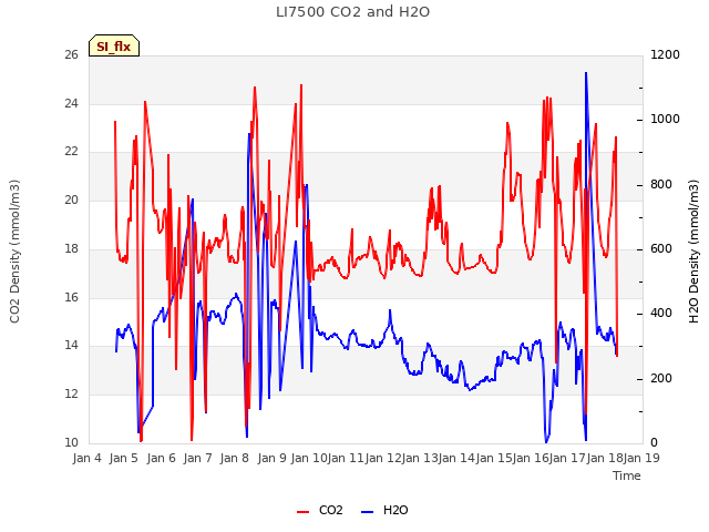 plot of LI7500 CO2 and H2O