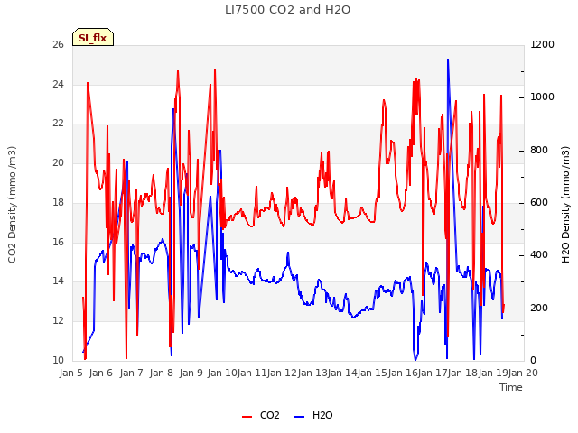 plot of LI7500 CO2 and H2O