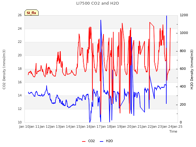 plot of LI7500 CO2 and H2O