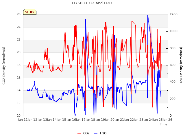 plot of LI7500 CO2 and H2O