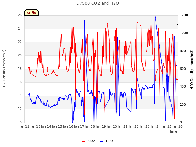 plot of LI7500 CO2 and H2O