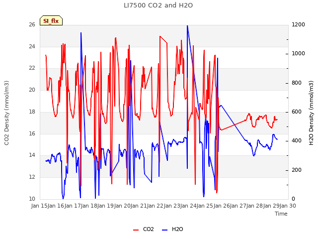 plot of LI7500 CO2 and H2O