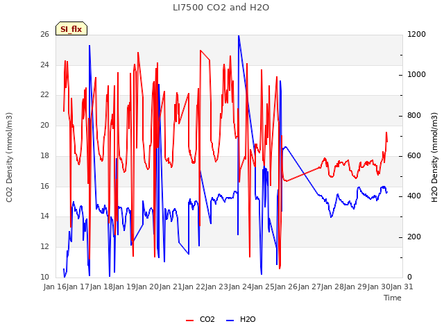 plot of LI7500 CO2 and H2O