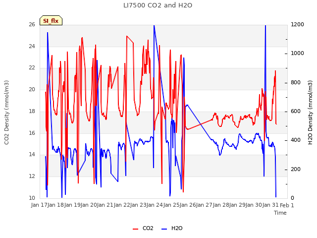 plot of LI7500 CO2 and H2O