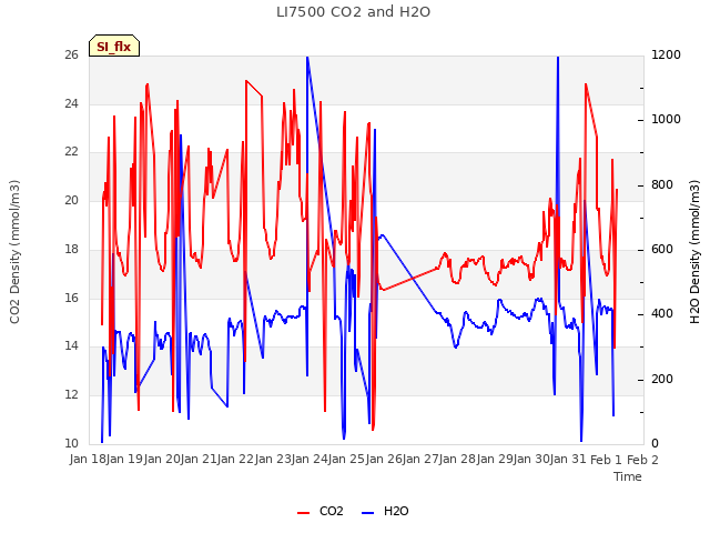 plot of LI7500 CO2 and H2O