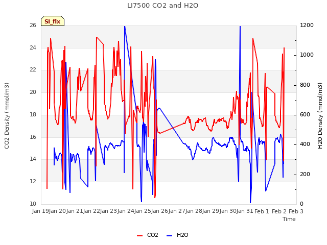 plot of LI7500 CO2 and H2O