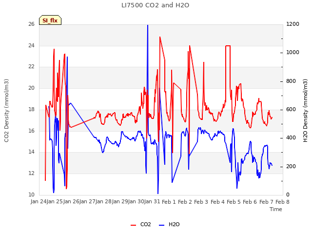 plot of LI7500 CO2 and H2O