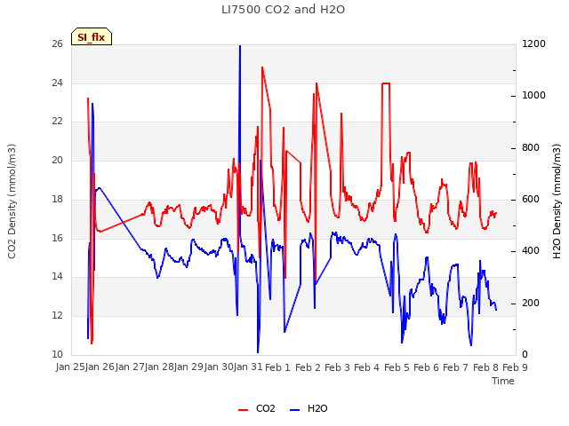 plot of LI7500 CO2 and H2O