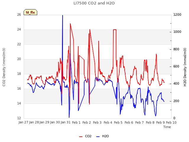 plot of LI7500 CO2 and H2O