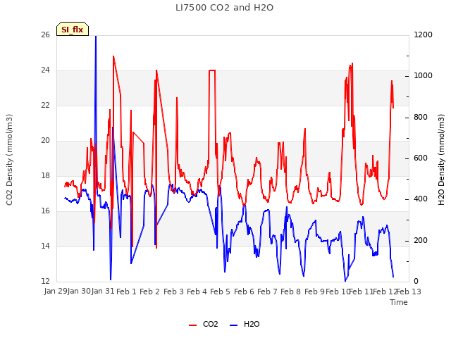 plot of LI7500 CO2 and H2O