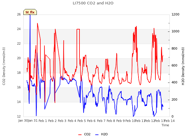 plot of LI7500 CO2 and H2O