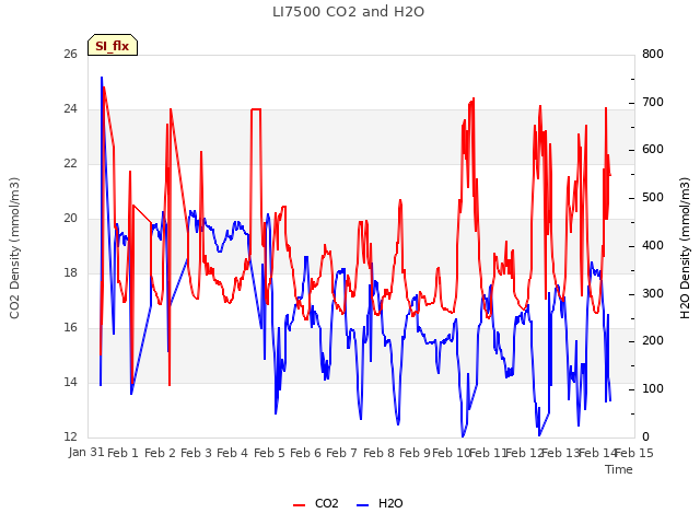 plot of LI7500 CO2 and H2O