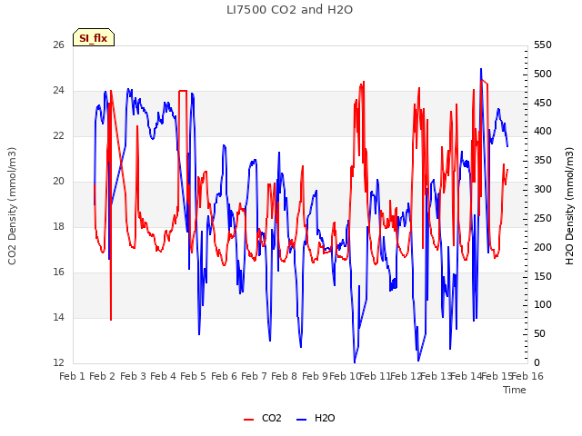 plot of LI7500 CO2 and H2O