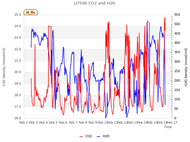 plot of LI7500 CO2 and H2O