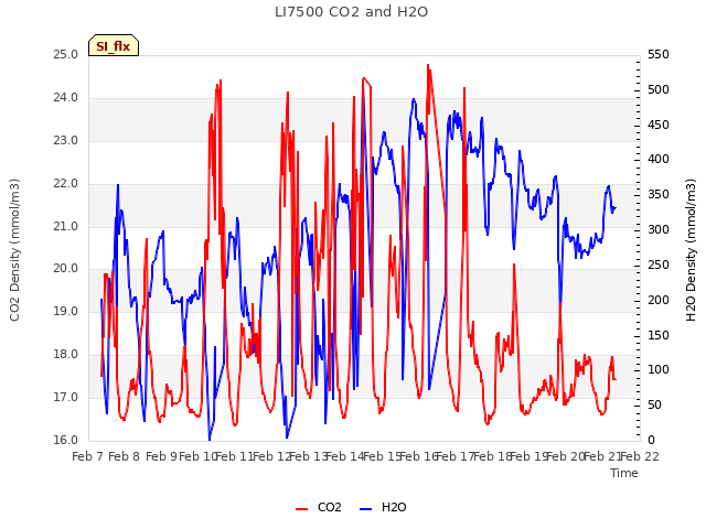 plot of LI7500 CO2 and H2O