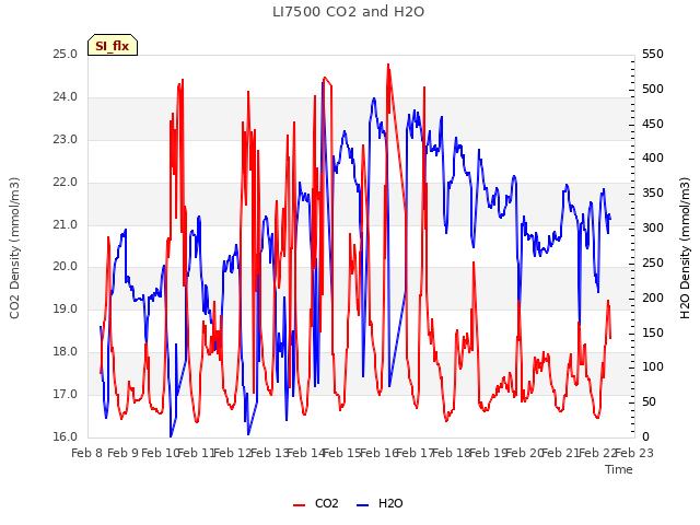 plot of LI7500 CO2 and H2O