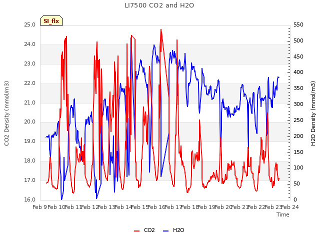 plot of LI7500 CO2 and H2O