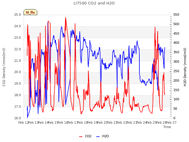 plot of LI7500 CO2 and H2O