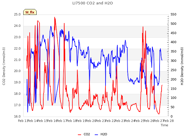 plot of LI7500 CO2 and H2O