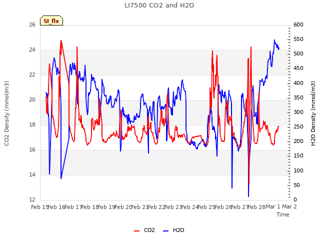 plot of LI7500 CO2 and H2O