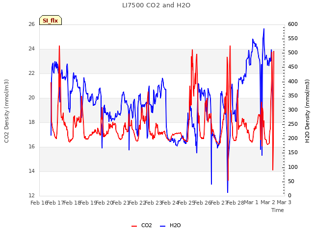 plot of LI7500 CO2 and H2O