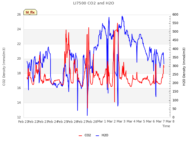 plot of LI7500 CO2 and H2O