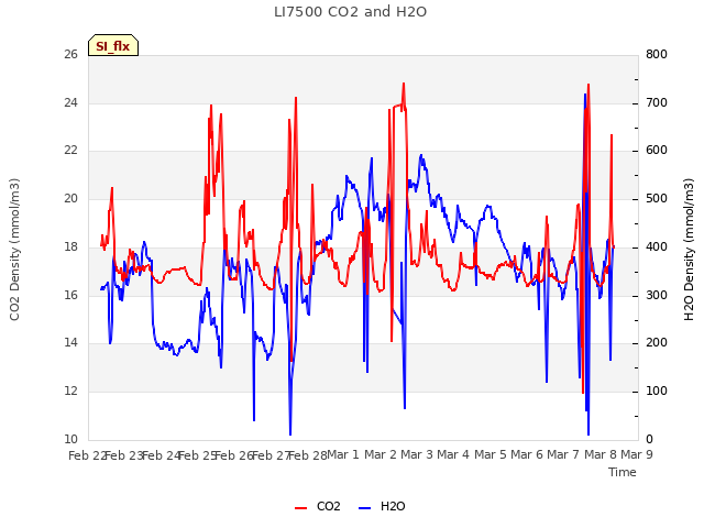 plot of LI7500 CO2 and H2O