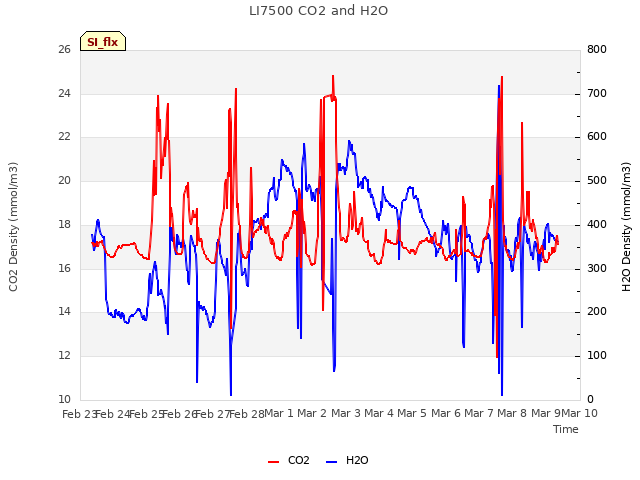 plot of LI7500 CO2 and H2O