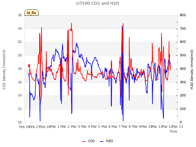 plot of LI7500 CO2 and H2O