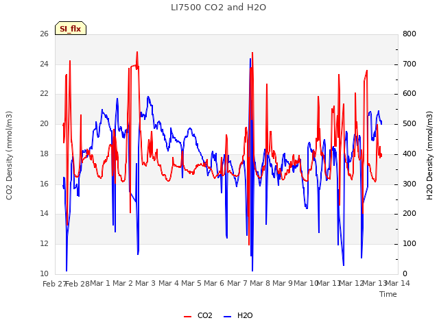 plot of LI7500 CO2 and H2O