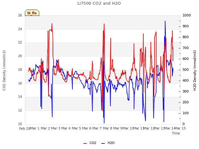 plot of LI7500 CO2 and H2O