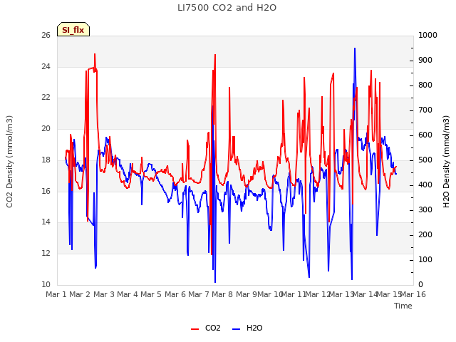 plot of LI7500 CO2 and H2O