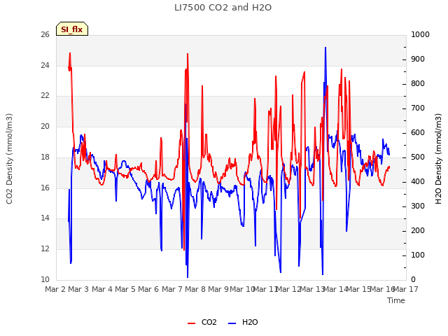 plot of LI7500 CO2 and H2O