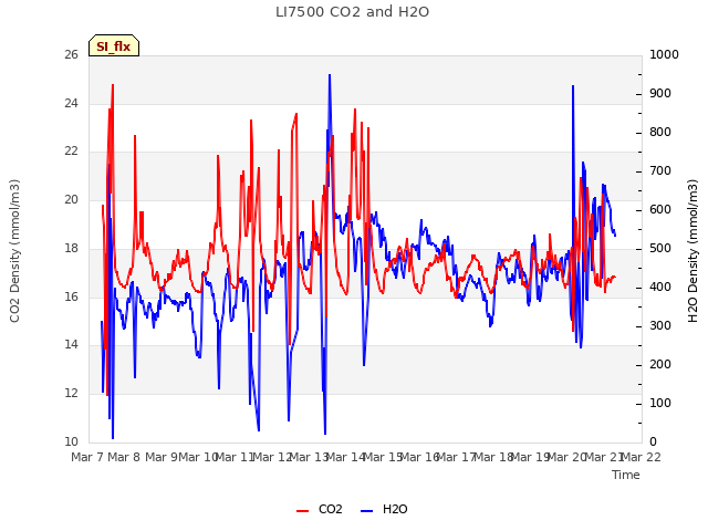 plot of LI7500 CO2 and H2O