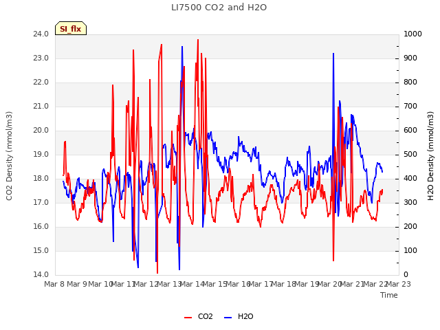 plot of LI7500 CO2 and H2O