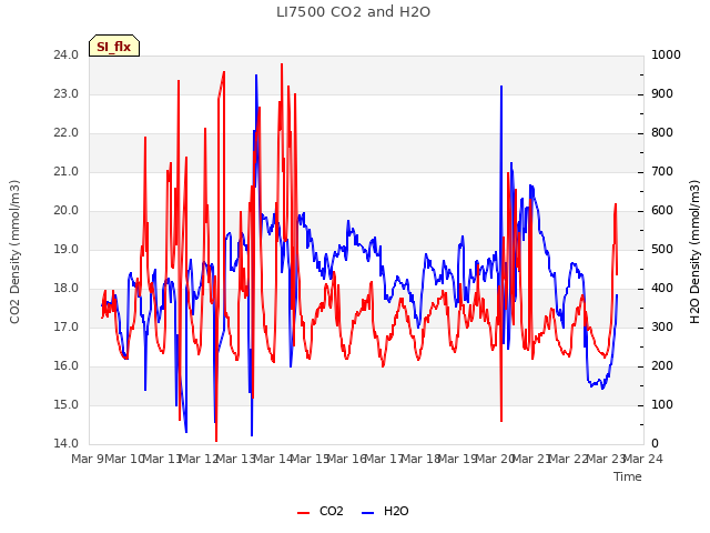 plot of LI7500 CO2 and H2O